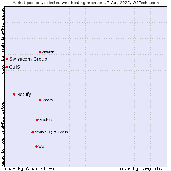 Market position of Netlify vs. Swisscom Group vs. CtrlS
