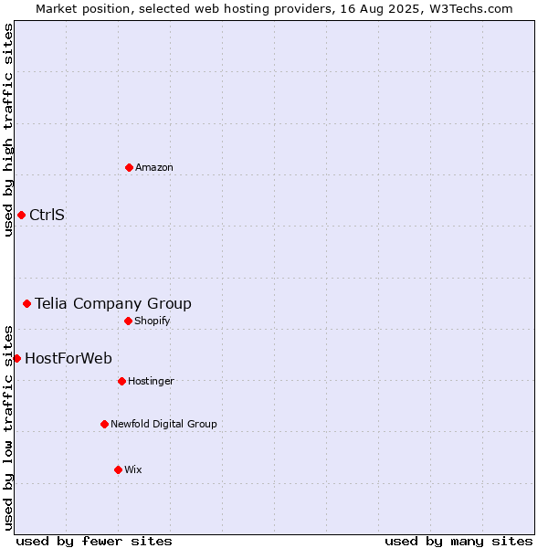 Market position of Telia Company Group vs. CtrlS vs. HostForWeb