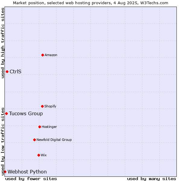 Market position of CtrlS vs. Tucows Group vs. Webhost Python