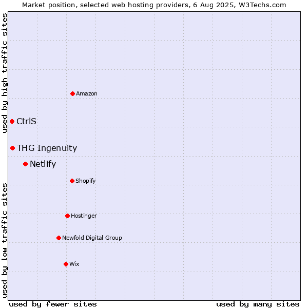 Market position of Netlify vs. THG Ingenuity vs. CtrlS