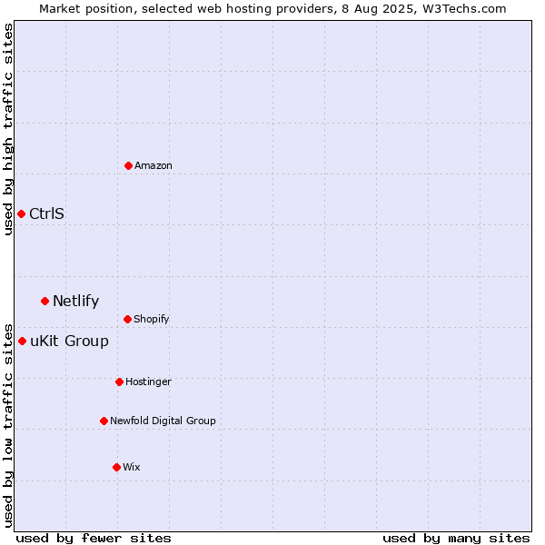 Market position of Netlify vs. uKit Group vs. CtrlS