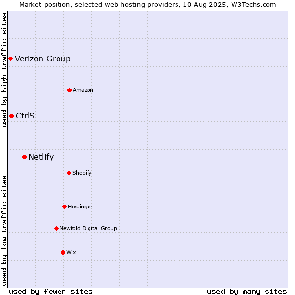 Market position of Netlify vs. CtrlS vs. Verizon Group