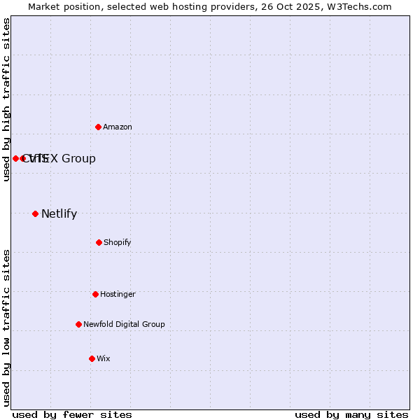 Market position of Netlify vs. VTEX Group vs. CtrlS