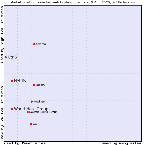 Market position of World Host Group vs. Netlify vs. CtrlS