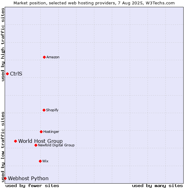 Market position of World Host Group vs. CtrlS vs. Webhost Python