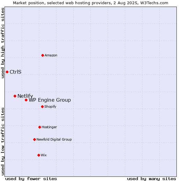 Market position of WP Engine Group vs. Netlify vs. CtrlS
