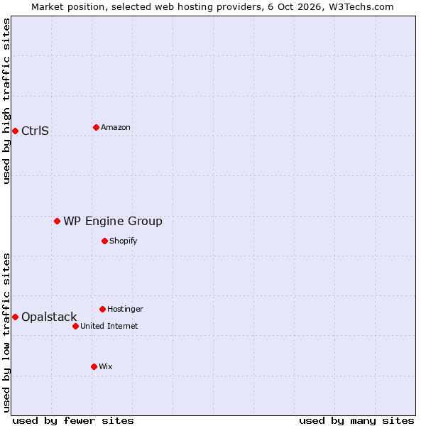 Market position of WP Engine Group vs. CtrlS vs. Opalstack