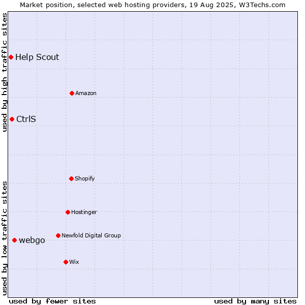 Market position of webgo vs. CtrlS vs. Help Scout