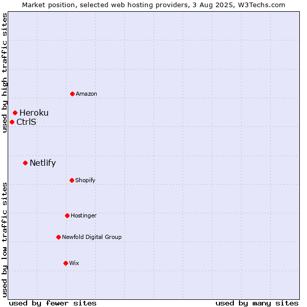Market position of Netlify vs. Heroku vs. CtrlS