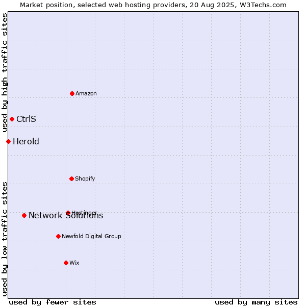 Market position of Network Solutions vs. CtrlS vs. Herold