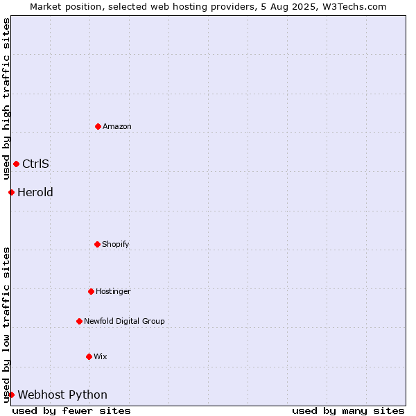 Market position of CtrlS vs. Webhost Python vs. Herold