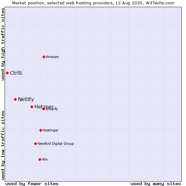 Market position of Hetzner vs. Netlify vs. CtrlS