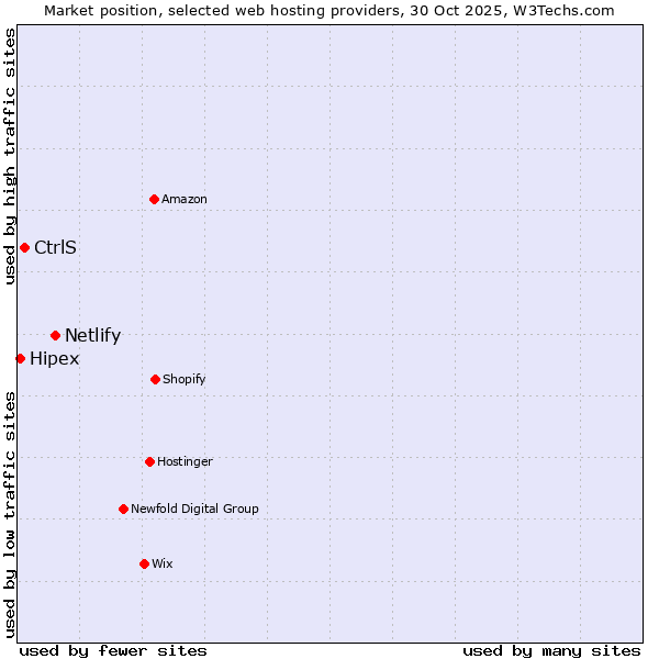 Market position of Netlify vs. CtrlS vs. Hipex