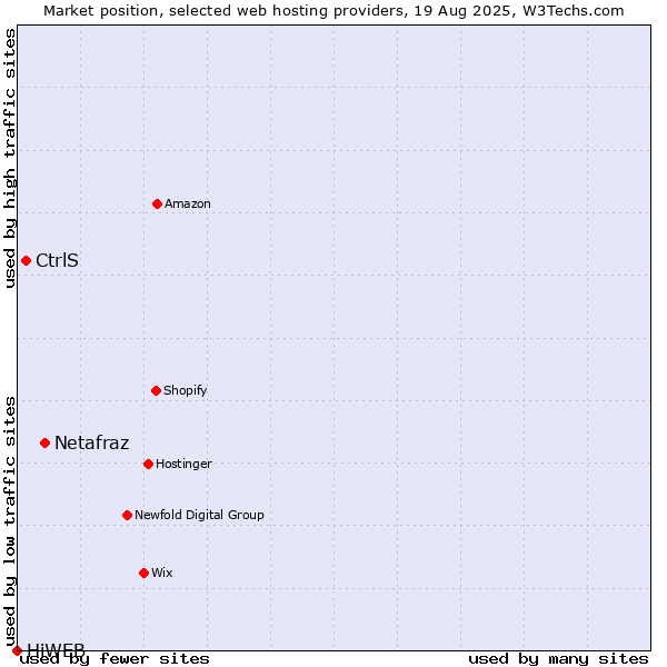 Market position of Netafraz vs. CtrlS vs. HiWEB