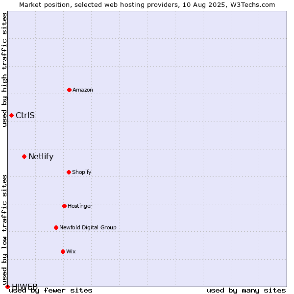 Market position of Netlify vs. CtrlS vs. HiWEB