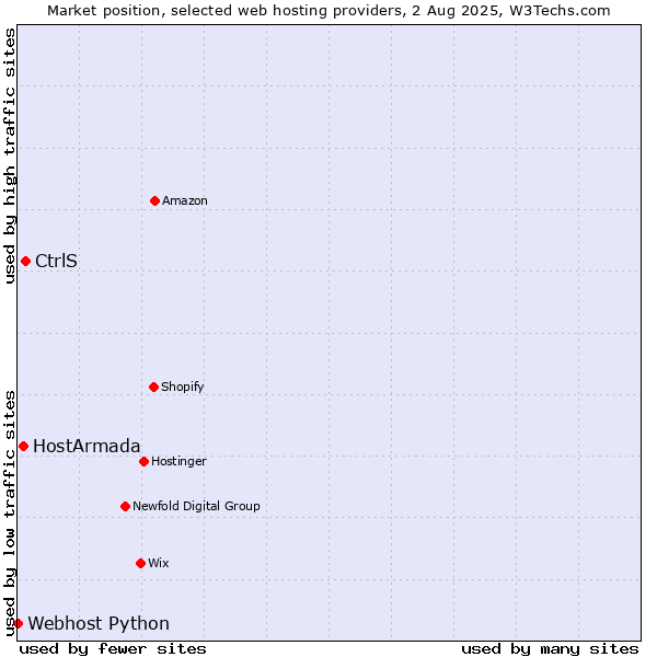 Market position of CtrlS vs. HostArmada vs. Webhost Python