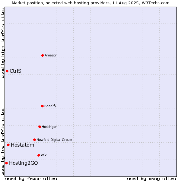 Market position of Hostatom vs. CtrlS vs. Hosting2GO