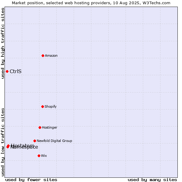 Market position of Hostatom vs. Namespace vs. CtrlS