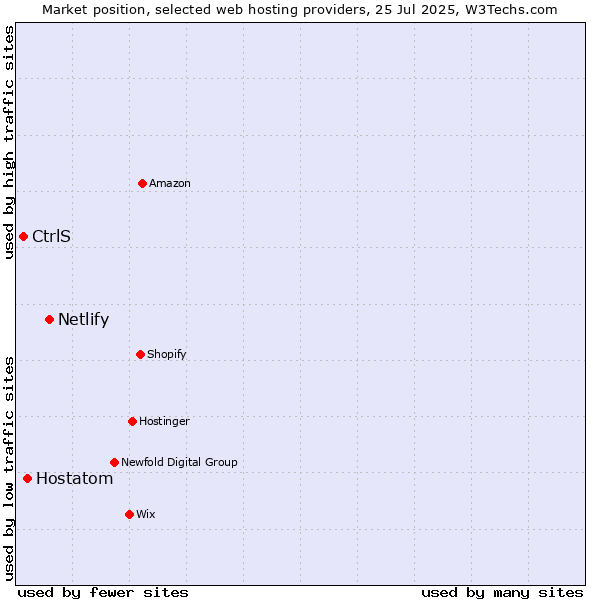 Market position of Netlify vs. Hostatom vs. CtrlS
