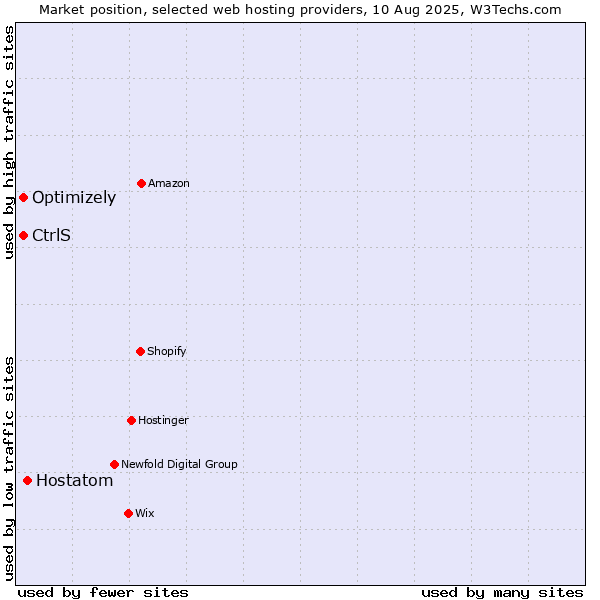 Market position of Hostatom vs. Optimizely vs. CtrlS
