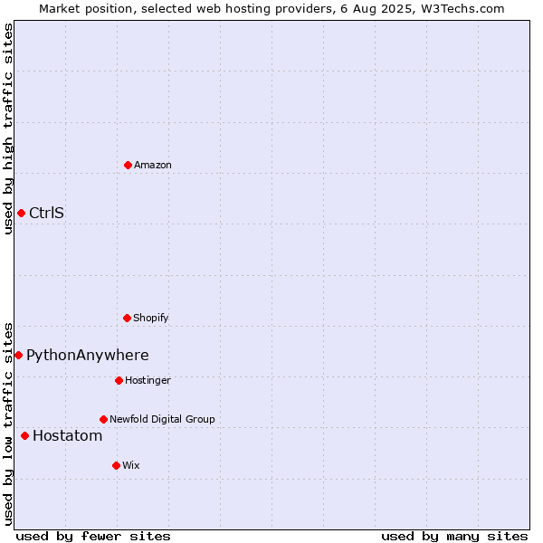 Market position of Hostatom vs. CtrlS vs. PythonAnywhere