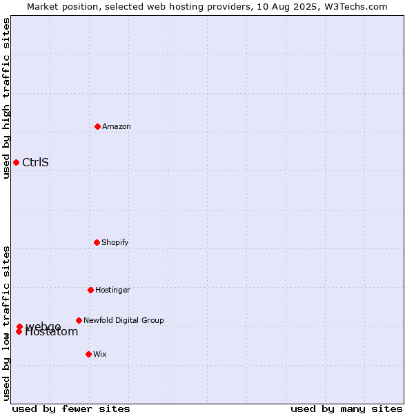 Market position of webgo vs. Hostatom vs. CtrlS