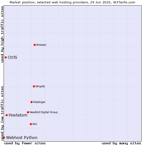Market position of Hostatom vs. CtrlS vs. Webhost Python