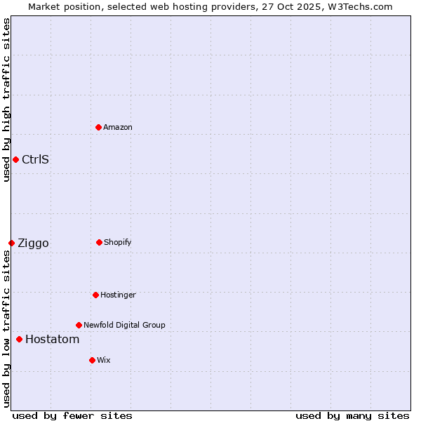 Market position of Hostatom vs. CtrlS vs. Ziggo