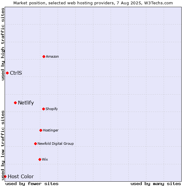 Market position of Netlify vs. CtrlS vs. Host Color