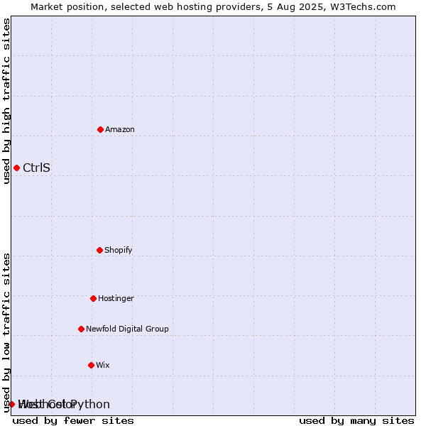 Market position of CtrlS vs. Webhost Python vs. Host Color