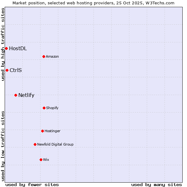Market position of Netlify vs. CtrlS vs. HostDL