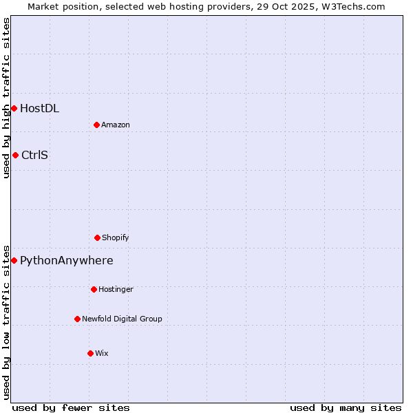 Market position of CtrlS vs. HostDL vs. PythonAnywhere