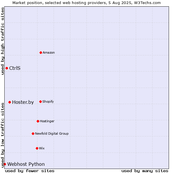 Market position of Hoster.by vs. CtrlS vs. Webhost Python
