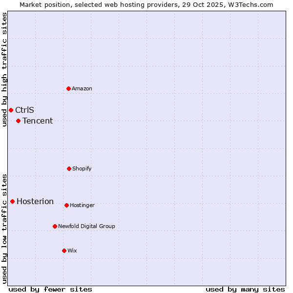 Market position of Tencent vs. Hosterion vs. CtrlS