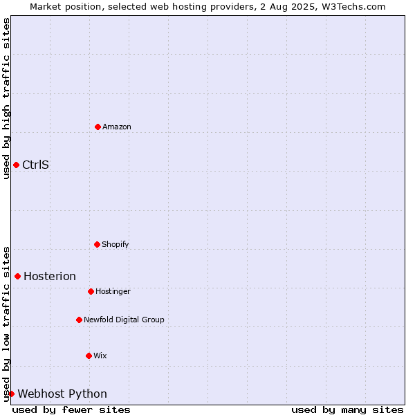 Market position of Hosterion vs. CtrlS vs. Webhost Python