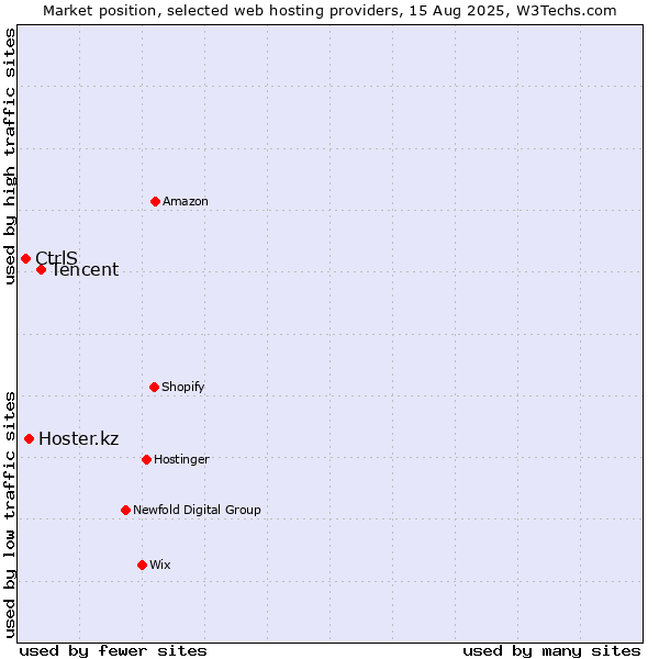Market position of Tencent vs. Hoster.kz vs. CtrlS