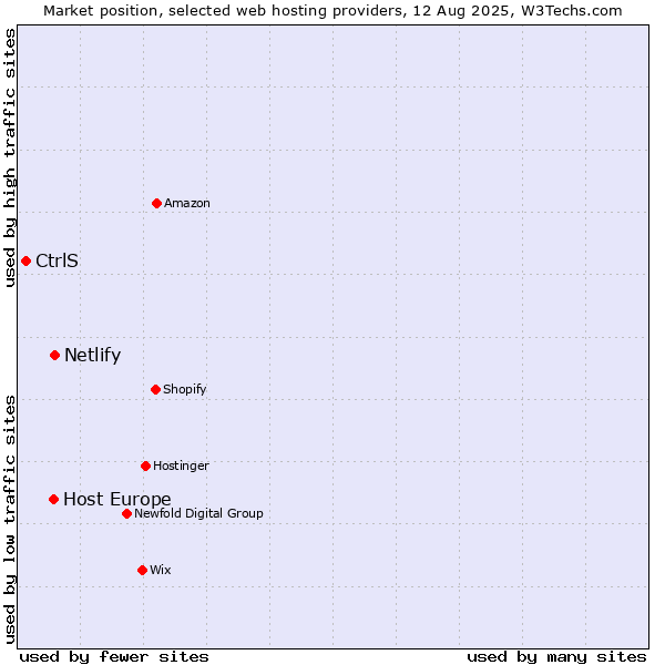 Market position of Netlify vs. Host Europe vs. CtrlS
