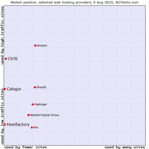 Market position of CtrlS vs. Hostfactory vs. Cologix
