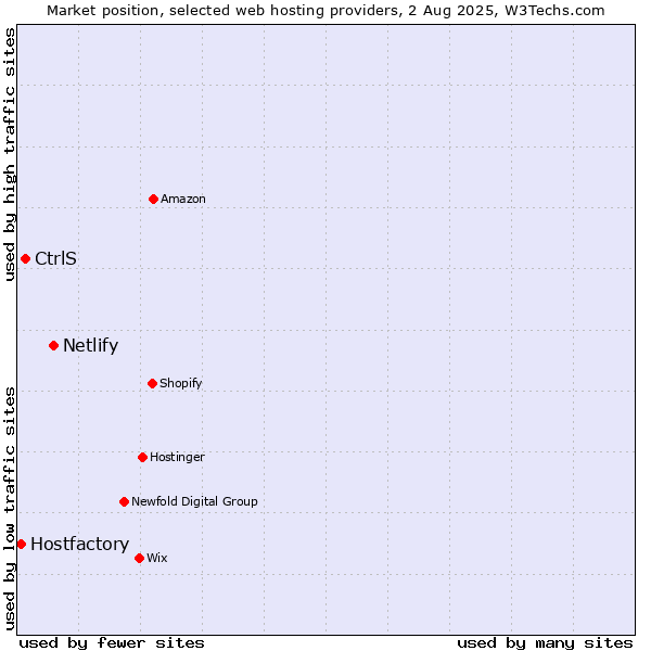 Market position of Netlify vs. CtrlS vs. Hostfactory