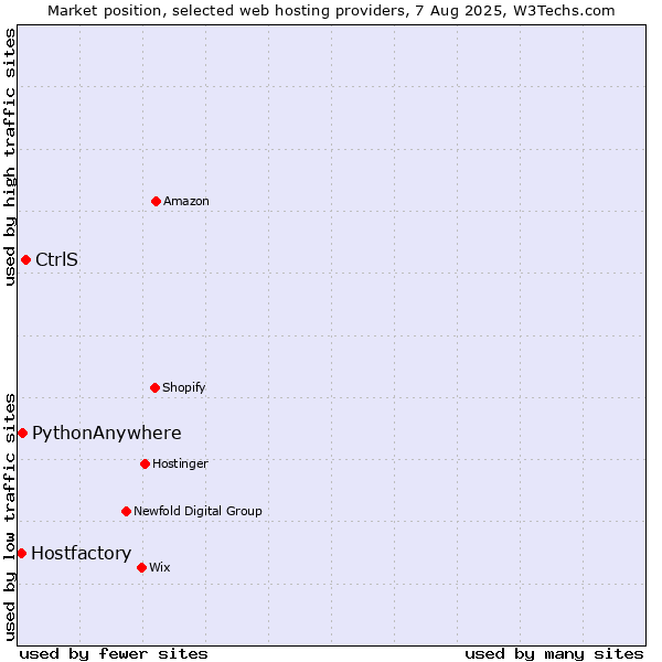 Market position of CtrlS vs. PythonAnywhere vs. Hostfactory