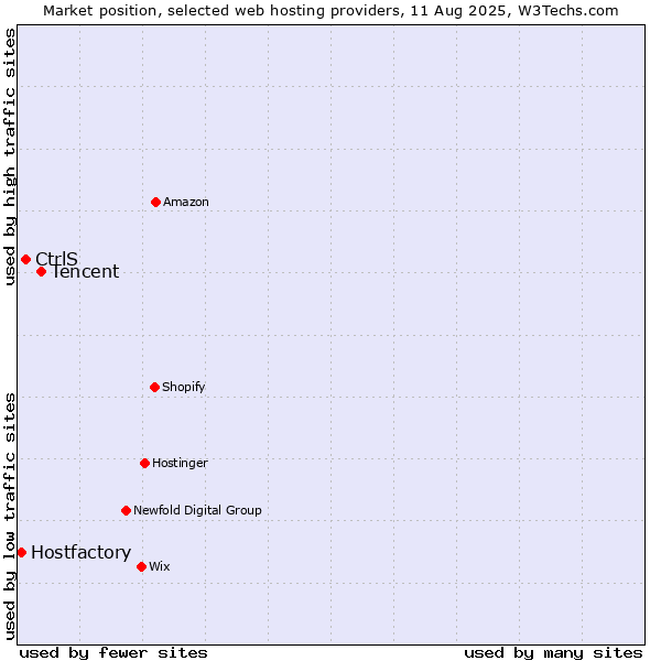 Market position of Tencent vs. CtrlS vs. Hostfactory