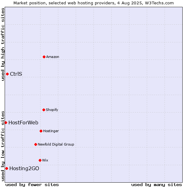 Market position of CtrlS vs. Hosting2GO vs. HostForWeb