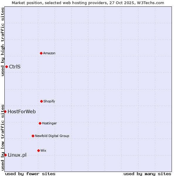 Market position of CtrlS vs. Linux.pl vs. HostForWeb