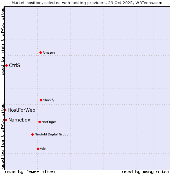 Market position of CtrlS vs. Namebox vs. HostForWeb