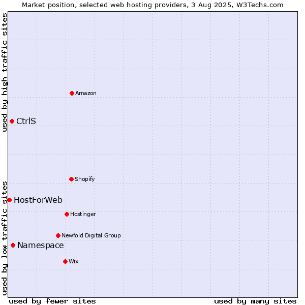 Market position of Namespace vs. CtrlS vs. HostForWeb