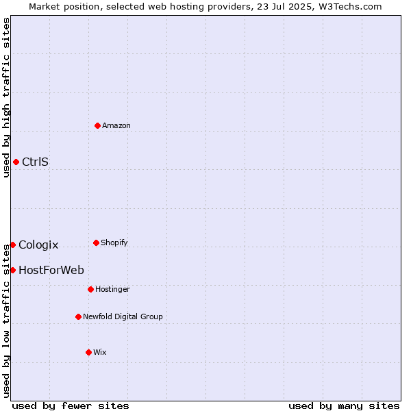 Market position of CtrlS vs. HostForWeb vs. Cologix