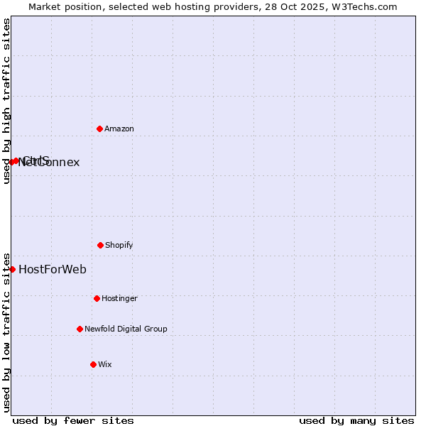 Market position of CtrlS vs. HostForWeb vs. NetConnex