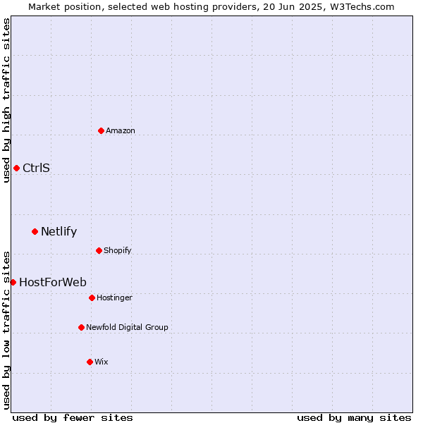 Market position of Netlify vs. CtrlS vs. HostForWeb