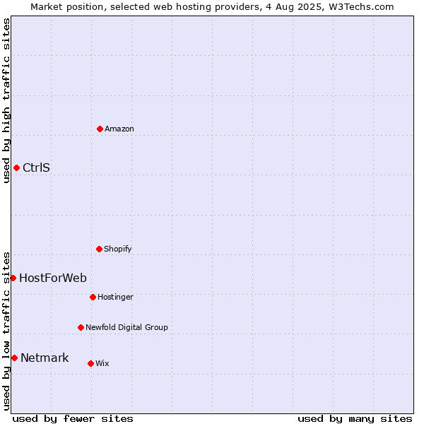 Market position of CtrlS vs. Netmark vs. HostForWeb