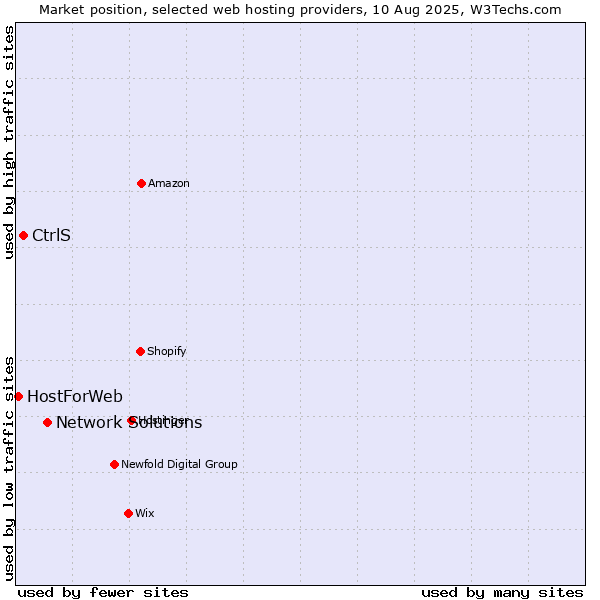 Market position of Network Solutions vs. CtrlS vs. HostForWeb